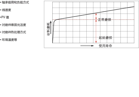 影響軸承使用壽命的因素.jpg